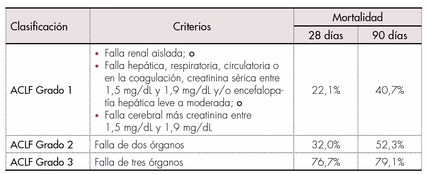 ¿Qué es la escala CLIF-C cirrosis?