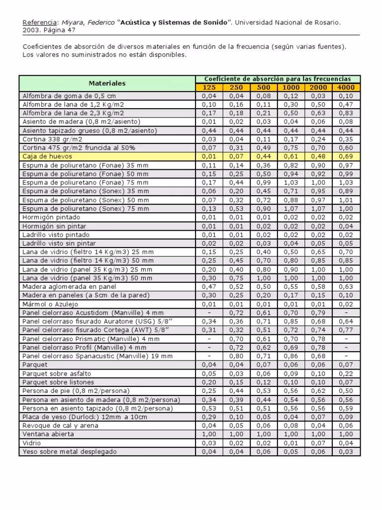 ¿Qué es el coeficiente de absorción acústica?