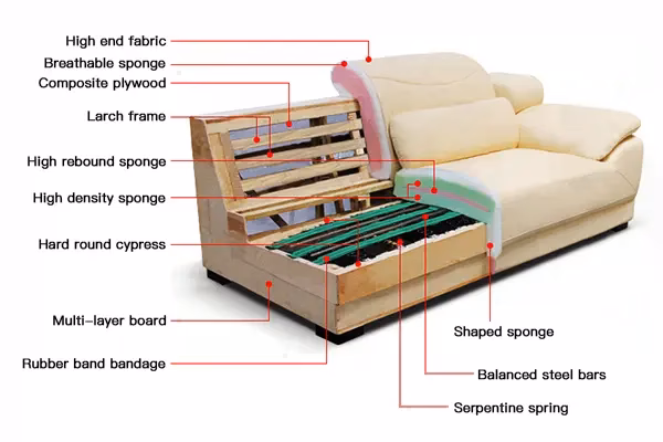 What is the best type of sofa construction?